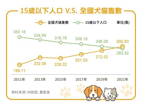 台灣養寵物比例2023|動物保護資訊網